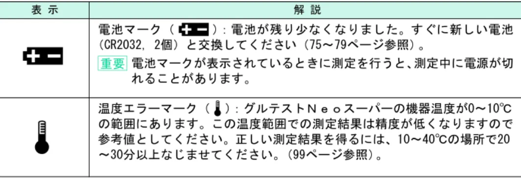 表 示 解 説 電池マーク（ ）：電池が残り少なくなりました。すぐに新しい電池 （CR2032, 2個）と交換してください（75～79ページ参照）。 電池マークが表示されているときに測定を行うと、測定中に電源が切 れることがあります。 温度エラーマーク（ ） ：グルテストＮｅｏスーパーの機器温度が0～10℃ の範囲にあります。この温度範囲での測定結果は精度が低くなりますので 参考値としてください。正しい測定結果を得るには、10～40℃の場所で20 ～30分以上なじませてください。（99ページ参照）。重要 に