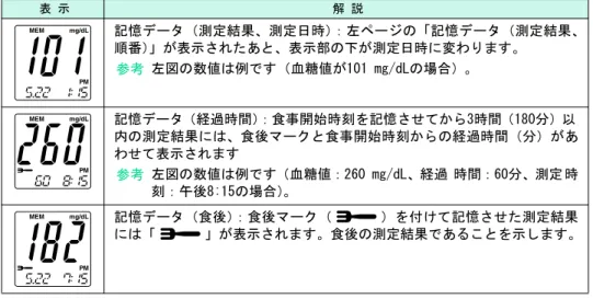 表 示 解 説 記憶データ（測定結果、測定日時）：左ページの「記憶データ（測定結果、 順番）」が表示されたあと、表示部の下が測定日時に変わります。 左図の数値は例です（血糖値が101 mg/dLの場合）。 記憶データ（経過時間） ：食事開始時刻を記憶させてから3時間（180分）以 内の測定結果には、食後マークと食事開始時刻からの経過時間（分）があ わせて表示されます 左図の数値は例です（血糖値：260 mg/dL、経過 時間：60分、測定 時 刻：午後8:15の場合） 。 記憶データ（食後） ：食後マーク（