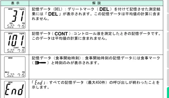 表 示 解 説 記憶データ（DEL）：デリートマーク（ ）を付けて記憶させた測定結 果には「 」が表示されます。この記憶データは平均値の計算に含ま れません。 記憶データ（ ） ：コントロール液を測定したときの記憶データです。 このデータは平均値の計算に含まれません。 記憶データ（食事開始時刻）：食事開始時刻の記憶データには食事マーク （ ）と時刻のみが表示されます。 「 」：すべての記憶データ（最大450件）の呼び出しが終わったことを 示します。 にめじは意注の上用使　準備　測定利便な能機 た はきと