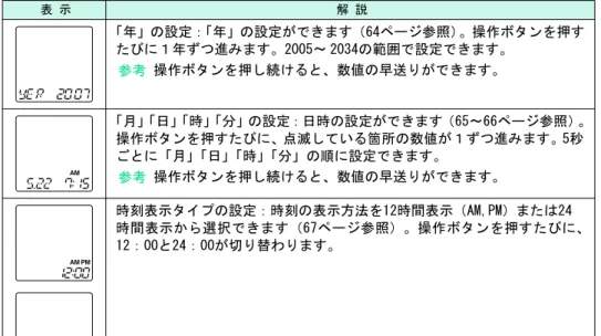 表 示 解 説 「年」の設定： 「年」の設定ができます（64ページ参照）。操作ボタンを押す たびに１年ずつ進みます。2005～ 2034の範囲で設定できます。 操作ボタンを押し続けると、数値の早送りができます。 「月」 「日」 「時」 「分」の設定：日時の設定ができます（65～66ページ参照）。 操作ボタンを押すたびに、点滅している箇所の数値が１ずつ進みます。5秒 ごとに「月」「日」 「時」「分」の順に設定できます。 操作ボタンを押し続けると、数値の早送りができます。 時刻表示タイプの設定：時刻の表示方法を