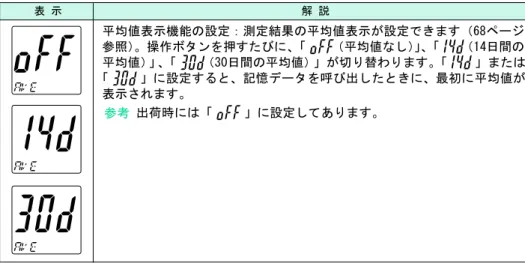 表 示 解 説 平均値表示機能の設定：測定結果の平均値表示が設定できます（68ページ 参照）。操作ボタンを押すたびに、「 （平均値なし）」、 「 （14日間の 平均値）」、 「 （30日間の平均値）」が切り替わります。「 」または 「 」に設定すると、記憶データを呼び出したときに、最初に平均値が 表示されます。 出荷時には「 」に設定してあります。参考 にめじは意注の上用使 　準 備 　測 定 利便 な 能機 た はきと