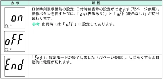 表 示 解 説 日付時刻表示機能の設定：日付時刻表示の設定ができます（72ページ参照）。 操作ボタンを押すたびに、 「 （表示あり）」と「 （表示なし）」が切り 替わります。 出荷時には「 」に設定してあります。 「 」：設定モードが終了しました（73ページ参照）。しばらくすると自 動的に電源が切れます。参考 にめじは意注の上用使　準備　測 定 利便 な 能機 た はきと
