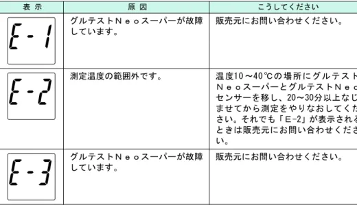表 示 原 因 こうしてください グルテストＮｅｏスーパーが故障 しています。 販売元にお問い合わせください。 測定温度の範囲外です。 温 度10 ～40 ℃ の 場 所に グ ル テ ス ト ＮｅｏスーパーとグルテストＮｅｏ センサーを移し、20～30分以上なじ ませてから測定をやりなおしてくだ さい。それでも「Ｅ-2」が表示される ときは販売元にお問い合わせくださ い。 グルテストＮｅｏスーパーが故障 しています。 販売元にお問い合わせください。 にめじは意注の上用使　準備　測定 利便 な 能機 た は