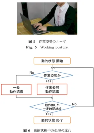 Fig. 4 State transition diagram.
