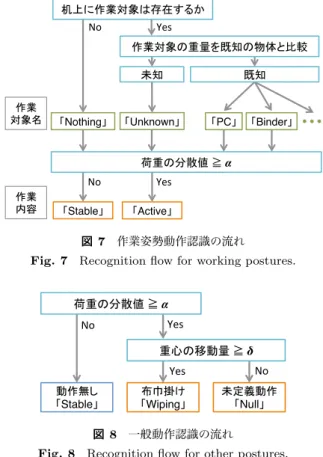 Fig. 7 Recognition flow for working postures.