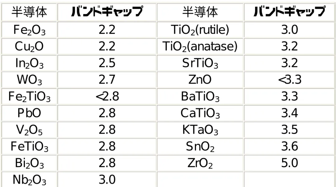 表 1  金属酸化物半導体  半導体    バンドギャップ    半導体    バンドギャップ    Fe2O3    2.2   TiO2(rutile)   3.0   Cu2O   2.2   TiO2(anatase)  3.2   In2O3    2.5   SrTiO3    3.2   WO3    2.7   ZnO   &lt;3.3   Fe2TiO3    &lt;2.8   BaTiO3    3.3   PbO   2.8   CaTiO3    3.4   V2O5    2.