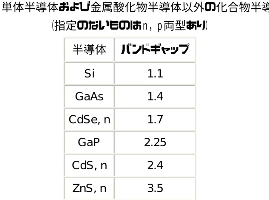 表 2  単体半導体および金属酸化物半導体以外の化合物半導体  （指定のないものはｎ，ｐ両型あり）  半導体  バンドギャップ  Si   1.1   GaAs  1.4   CdSe, n  1.7   GaP   2.25   CdS, n  2.4   ZnS, n  3.5  
