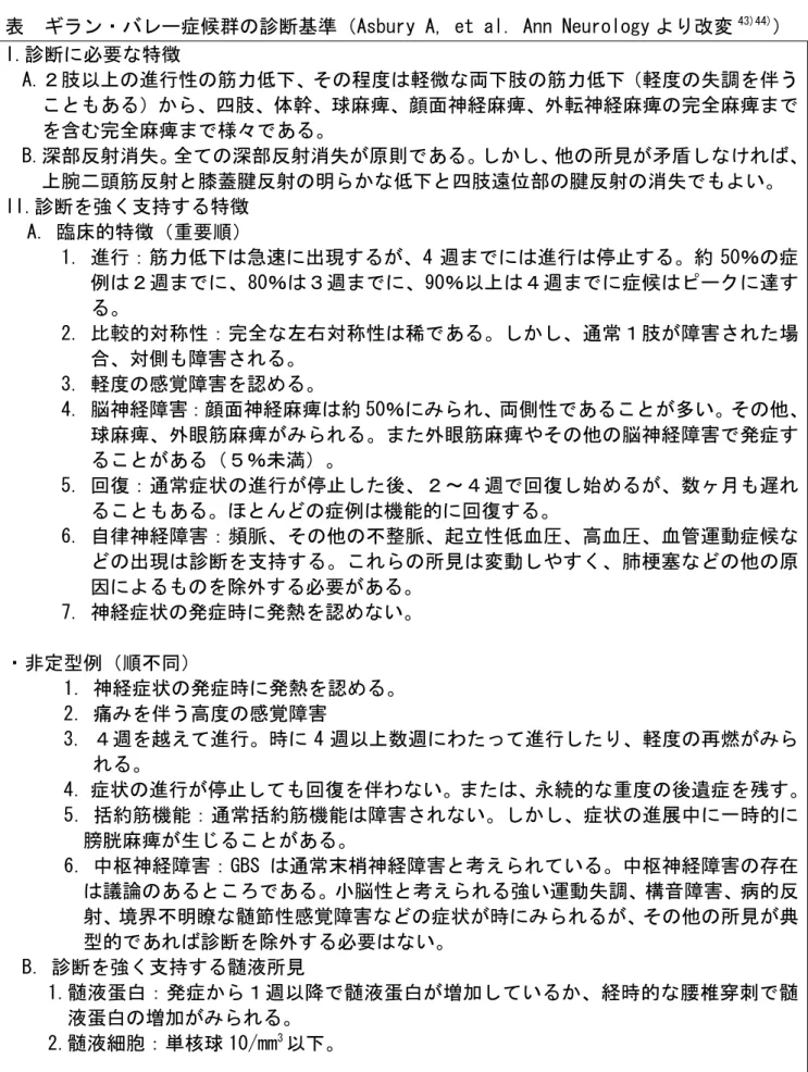 表  ギラン・バレー症候群の診断基準（Asbury A, et al. Ann Neurology より改変 43)44) ）  I.診断に必要な特徴  A.２肢以上の進行性の筋力低下、その程度は軽微な両下肢の筋力低下（軽度の失調を伴う こともある）から、四肢、体幹、球麻痺、顔面神経麻痺、外転神経麻痺の完全麻痺まで を含む完全麻痺まで様々である。  B.深部反射消失。全ての深部反射消失が原則である。しかし、他の所見が矛盾しなければ、 上腕二頭筋反射と膝蓋腱反射の明らかな低下と四肢遠位部の腱反射の消失でもよい