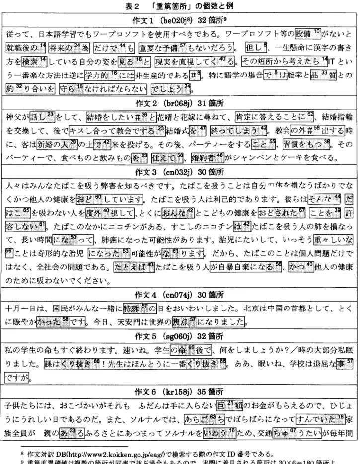 表 2 r 重篤箇所 J の個数と例 作文 1 ( b e 0 2 0 j 8 )   32 箇所由 従って、日本語学習でもワープロソフトを使用すべきである。ワープロソフト等の￨設備叫がないと ￨就職後の河￨将来のお為 1 1 だけで も 1 1 重要な予備 5 7 もないだろう L E ヨ、一生懸命に漢字の書き 方を険索叶している自分の姿を￨見る 1 6 と 1 1 現実を直視してく 4 0 る T 1 その短所から考えたら可 I T とい う一番楽な方法は逆に￨学力的 1 8 には￨非生産的で、ある巴特