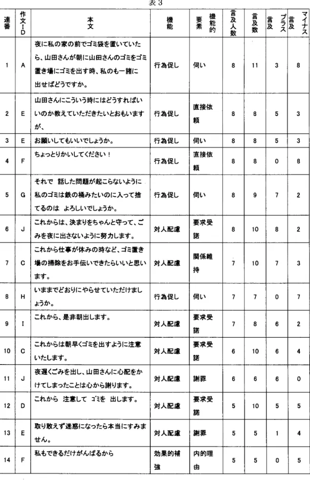 表 3 作 要 素 機能 昌 盲 冨 一 プー マ連文本機及 言及 ナイ 番 文 能 人 及 及 フ D  的 数 数 ス ス 夜に私の家の前でゴミ袋を置いていた ら、山田さんが朝に山田さんのゴミをゴミ A  行為促し 伺い 8  1 1  3  8  置き場にゴミを出す時、私のもー諸に 出せばどうですか。 山田さんにこういう時にはどうすればい 直接依 2  E  いのか教えていただきたいとおもいます 行為促し 8  8  5  3  カ 号 、 頼 3  E  お願いしてもいいでしょうか。 行為促し 伺い