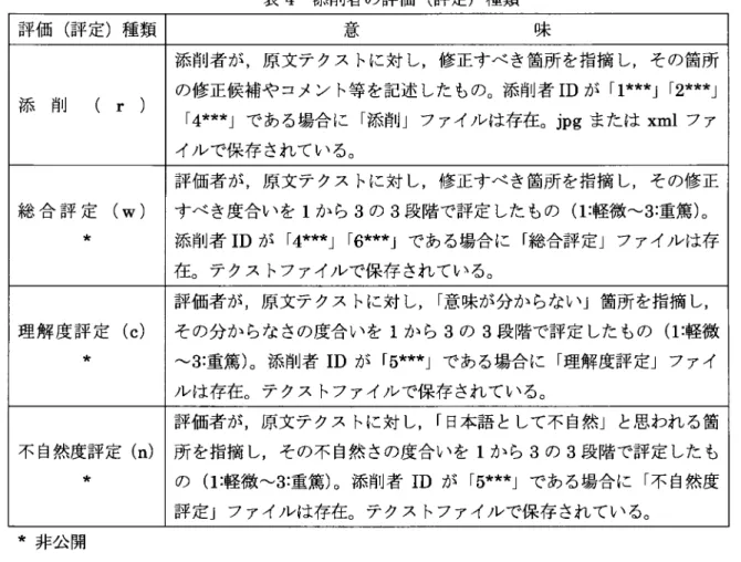表 4 添削者の評価(評定)種類 評価(評定)種類 意 味 添削者が，原文テクストに対し，修正すべき箇所を指摘し，その箇所 添 削 ( r )  の修正候補やコメント等を記述したもの。添削者 ID が i 1 帥 * J i 2 * 帥 」 i 4 * * *  J である場合に「添削」ファイルは存在。 jpgまたは xml ファ イルで保存されている。 評価者が，原文テクストに対し，修正すべき箇所を指摘し，その修正 総 合 評 定 (w) すべき度合いを 1 から 3 の 3 段階で評定したもの ( 1 
