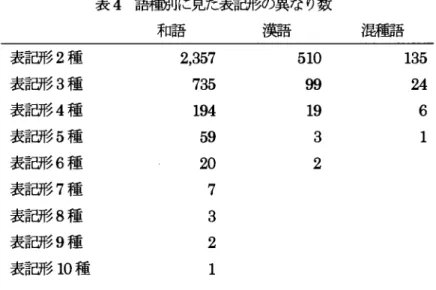 表 4 語翻Ij~こ見た表言部の異なり数 和語 漢語 混趨語 表吉田彰 2 種 2 ， 3 5 7  5 1 0  1 3 5  表言醗 3 種 7 3 5  99  24  表吉田啓 4 種 1 9 4  1 9  6  表記形 5 種 5 9  3  1  表言部 6 種 20  2  表言部 7 種 7  表吉田形 8 種 3  表記形 9 種 2  表昔前ク 1 0 種 1  1 