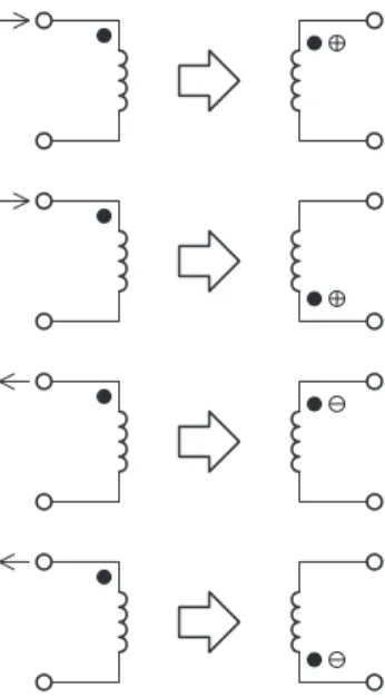 図 8.5 ドット印のルール．一次側の電流が原因で，二次 側に誘導電圧 (電圧降下) が発生する場合． 図 8.6 ドット印のルール．二次側の電流が原因で，一次 側に誘導電圧 (電圧降下) が発生する場合． か *3 ，という点に細心の注意を払うこと．これを間違え ると，大きさ (絶対値) は同じでも，符号が異なってし まうからである．電圧の向きの想定の仕方については， 既に本講義の最初の章 (第 1 章) の豆知識示してあるの で，回路図に書き込んでいる + と − の印の意味を再度 *3 その電圧を v