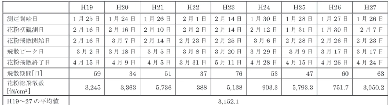 表 2  花粉飛散観測結果（H19～H27）  スギ花粉   福井地点   H19 H20 H21 H22 H23 H24 H25 H26 H27  測定開始日 1 月 25 日 1 月 24 日 1 月 26 日 2 月 1 日 2 月 14 日 1 月 30 日 1 月 28 日 1 月 27 日 1 月 26 日 花粉初観測日  2 月 16 日 2 月 16 日 2 月 10 日 2 月 2 日 2 月 14 日 2 月 12 日 1 月 31 日 1 月 30 日 2 月 7 日 花粉飛散開始日 
