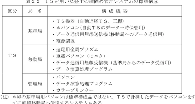 表 2.2  ＴＳを用いた盛土の締固め管理システムの標準構成  区分 局  名 構  成  機  器 ＴＳ 基準局   ・ＴＳ機器（自動追尾ＴＳ、三脚）    ・＊パソコン(自動ＴＳのデータ一時保管用)    ・データ通信用無線送信機(移動局へのデータ送信用)   ・電源装置 移動局   ・追尾用全周プリズム    ・車載パソコン（モニタ）    ・データ通信用無線受信機（基準局からのデータ受信用）    ・データ演算処理プログラム 管理局   ・パソコン    ・データ演算処理プログラム    ・カラープ