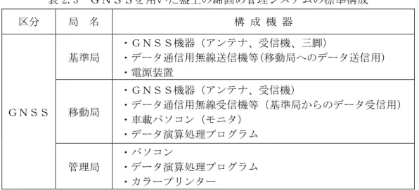 表 2.3  ＧＮＳＳを用いた盛土の締固め管理システムの標準構成  区分 局  名 構  成  機  器 ＧＮＳＳ 基準局   ・ＧＮＳＳ機器（アンテナ、受信機、三脚）    ・データ通信用無線送信機等(移動局へのデータ送信用)   ・電源装置移動局  ・ＧＮＳＳ機器（アンテナ、受信機）    ・データ通信用無線受信機等（基準局からのデータ受信用）   ・車載パソコン（モニタ）    ・データ演算処理プログラム 管理局   ・パソコン    ・データ演算処理プログラム    ・カラープリンター 近年実用化さ