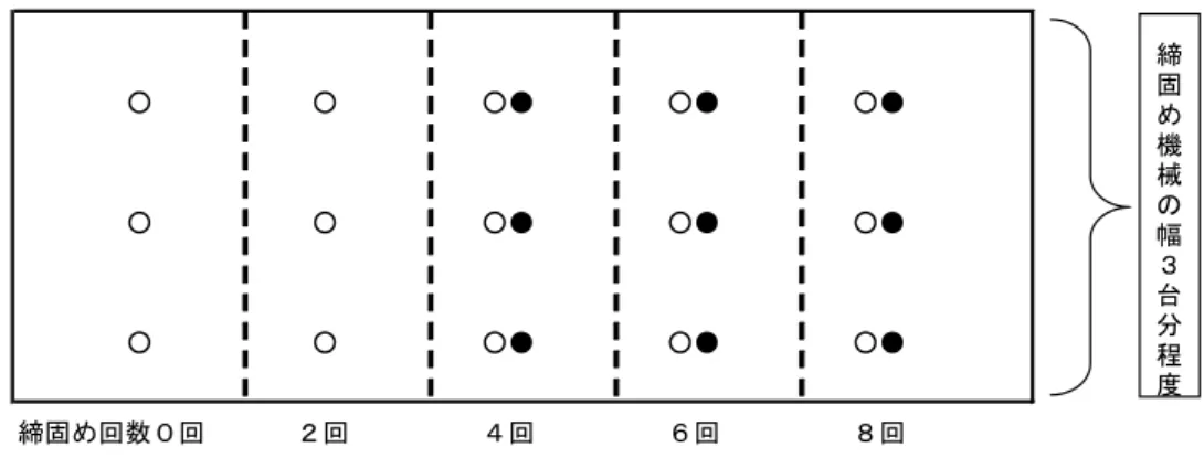 図 2.11  試験ヤードの設定事例（締固め度の測定は砂置換法）  【事例２】    ある河川土工の現場における、試験施工の内容の事例を表 2.7 に、試験ヤード設定の事例を図 2.12 に示す。この現場では、締固め度の測定に RI 計法を採用しているため、試験ヤードは事例 １に比べて狭く設定することができる。  表 2.7  試験施工の内容の事例（締固め度の測定は RI 計法）  調査項目  測定時点（締固め回数）  備考  表面沈下量（下図の○）  ０、２、４、６、８回  丁張からの下がりで測定  締固