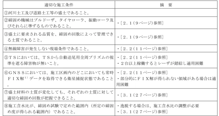 表 1.1  本管理要領による締固め管理にＴＳ又はＧＮＳＳを用いることが可能な施工条件  適切な施工条件  摘  要  ①河川土工及び道路土工等の盛土であること。  ②締固め機械はブルドーザ、タイヤローラ、振動ローラ及 びそれらに準ずるものであること。  ・[２.１(９ページ)参照]  ③盛土に要求される品質を、締固め回数によって管理でき る土質であること。  ・[２.１(９ページ)参照]  ④無線障害が発生しない現場条件であること。  ・[２.２(１１ページ)参照]  ⑤ＴＳにおいては、ＴＳから自動追尾用