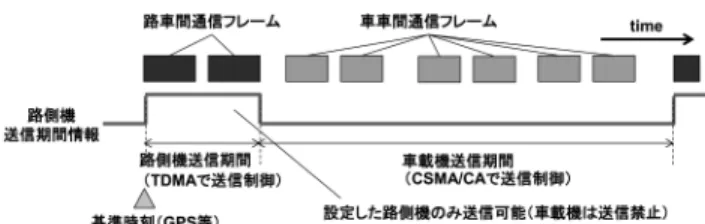 図 1 700MHz 帯 ITS 無線の通信方式