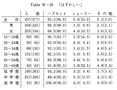 Table VI 一28 「はずかしい」 人  数 ハズカシイ ショースー その他 全  体 457（577） 92．1（86．8） 5．9（10．2） 5．1（3．0） 男 204（243） 89．2（88．0） 3．2（9．9） 2．1（2．1） 女 253（334） 94．5（86。0） 4．4（10．5） 3．6（3．5） 15〜19歳 60（98） 96．7（83。7） 3．3（14．3＞ 0．0（2．0） 20〜24歳 50（64） 92．0（90．6） 8．0（9．4） 0．0（0．0） 25