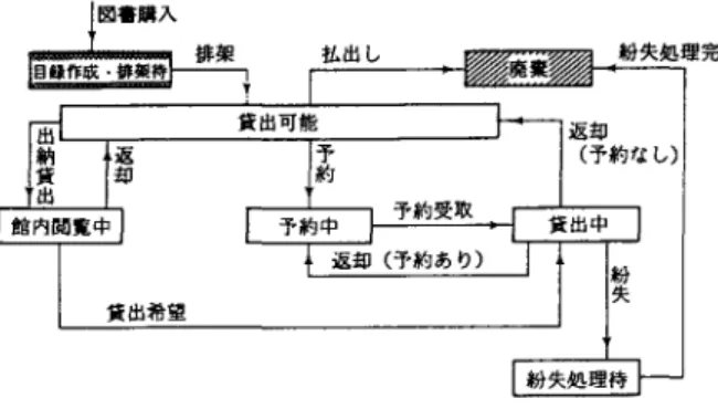 図 4 図書館システムにおける図書の状態遷移の表現例 ている。 一般的に処理機能は、ニーズの変化に伴い常に変化 するが、データで代表されるシステム化の対象自体は 処理機能に比べてより安定的である。 そこで、データ構造自体を重複や不整合のない形に 定義しておき(これをもとにファイルやデータベース を設計する)、そのあとで状態変化や処理機能を決定 していくほうが、より構造的に優れたシステムができ あがるのではないかと考えられるようになった。 データ構造を表現する技法として広く採用されてい るのが、 Entity