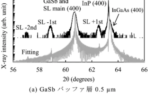 図 8　InAs/GaSb 超格子の PL スペクトル