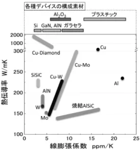 図 1　アライドマテリアルの放熱材料の特性