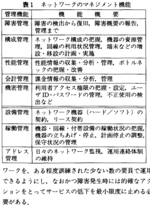 表 l ネットワークのマネジメント機能 管理機能 機 能 概 要 障害管理 障害の検出から復旧，障害概要の報告， 管理まで 構成管理 ネットワーク構成の把握，機器の資源管 理，回線の利用状況管理，端末などの増 設・移設の計画・実施 性能管理 性能情報の収集・分析・管理，ボトルネ ックの把握・改善 会計管理 課金情報の収集・分析，管理 機密管理 利用者アクセス権限の把握・設定，ユー ザ ID ・パスワードの管理，不正使用の検 出など 設備管理 ネットワーク機器(ハード/ソフト)の 契約， リース契約 稼働管理