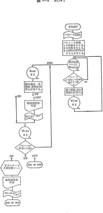 図 璽一一2   RUN 1 START パラメータを読む パラメータ処理 1の内容をかえる。 2の内容をかえる。 3のO鐸かOFFかの  どちら・かをとる。 END 認2恥幹 類内順位、出 現率、累積地率 等を計算する。 ON sw OFF 類別語彙表  作製 見出し誘を． テー プに出す9 SVrite ＃3 パラメータが 指定した蹴か UN1済ファイルRead詳】 パラメータ が指定したf伽情  報をもつ9il no   か延べ語数、異tntl語数を計算するWr三te詳2 ON OFF sw 藩 ㌶＃