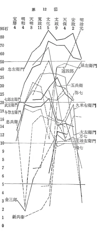図 12第 纈︑罐久  ︑    庄−          ！   ／     一 ／！       一  ノ        ︐  ／  ︑ 一    ︑一  ＼︑撚畑槻 爪ズ   ／ ﹀／ ︑吟 門門衛 衛︑欝甑   辰   端〃紹眉韻    ／    ／     ／    ／今ノ／r十−㍑   ⁝雲〜〜90@80 70605040 35 3025 20 18 1614 1210    一 Z 薪兵衛！ 100