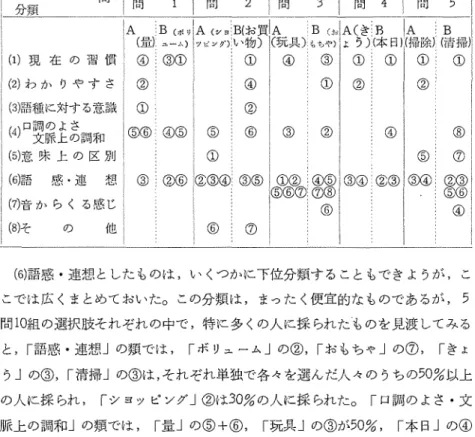 表 34 分類 問問1個・岡・ 陣・問・ IA IB 響饗li ＠1 ⑧⑦麗④ ⑤③④・  ⑥語感・連想としたものは，いくつかに下位分類することもできようが，こ こでは広くまとめておいた。この分類は，まったく便宜的なものであるが，5 問10組の選択肢それぞれの中で，特に多くの人に採られだものを見渡してみる と，「語感・連想」の類では，「ボリューム」の②，「おもちゃ」の⑦，「きよ う」の③，「清掃」の③は，それぞれ単独で各々を選んだ人々のうちの50％以上 の人に採られ，「ショッピング」②は30％の人に採られた