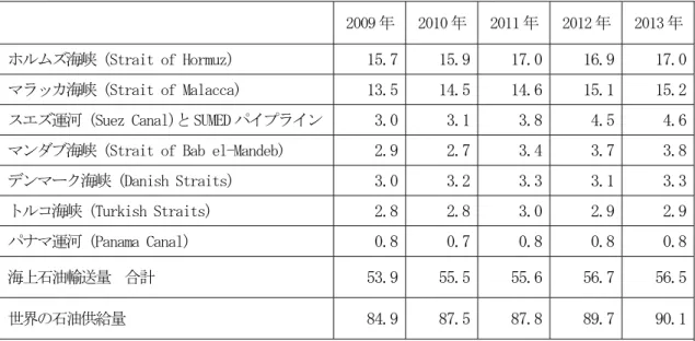 表 1  海上石油輸送のチョークポイントを通過した石油量（100 万 BPD） 