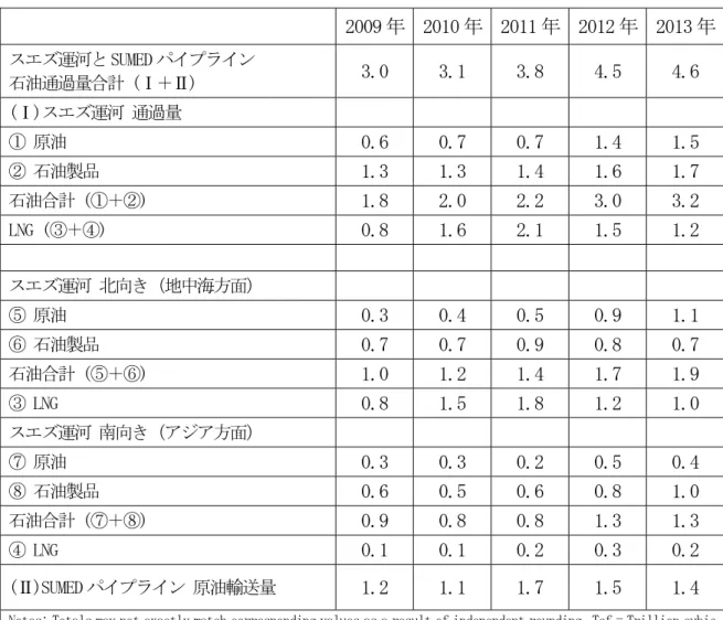 表 4  スエズ運河と SUMED パイプラインを通過した石油量(100 万 BPD)と LNG 量(億 ft 3 )      2009 年 2010 年 2011 年 2012 年  2013 年 スエズ運河と SUMED パイプライン  石油通過量合計 (Ⅰ＋Ⅱ)  3.0  3.1  3.8  4.5  4.6  (Ⅰ)スエズ運河 通過量                 ① 原油  0.6  0.7  0.7  1.4  1.5  ② 石油製品  1.3  1.3  1.4  1.6  1.7  石