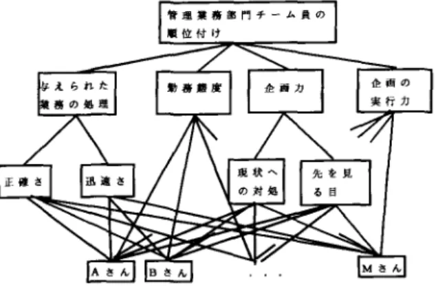 図 8 営業部門「チーム」比較のための一対比較表の一例 えぜ;;Ji- 一一一…: γ-1    ) ( ⑮は添付が可。 図 9 営業部門チームの評価手順の一例 オベレーションズ・リサーチ© 日本オペレーションズ・リサーチ学会. 無断複写・複製・転載を禁ず.