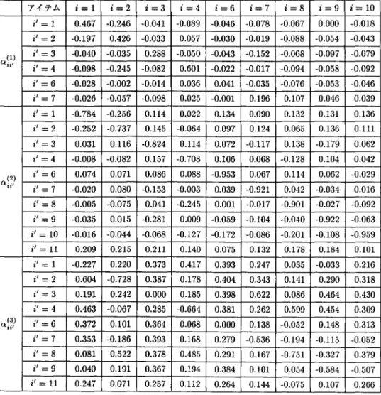 表 5: パラメータの推定値
