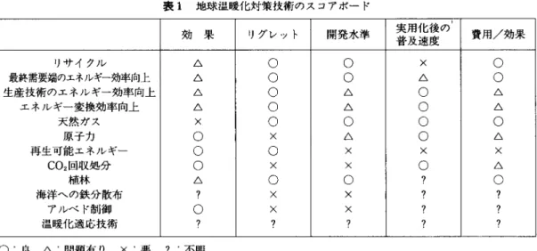 表 1 地球温暖化対策技術のスコアボード 効果 リグレット 開発水準 実用化後の 費用/効果 普及速度 リサイクル ム 最終需要端のエネルギー効率向上 ム 生産技術のエネルギー効率向上 ム エネルギ一変換効率向上 ム 天然ガス ﾗ  原子力 。 再生可能エネルギー 。 CO 2 回収処分 。 植林 ム 海洋への鉄分散布 ?  アルベド制御 。 温暖化適応技術 7  0: 良ム:問題有り x 悪 ?不明 ある