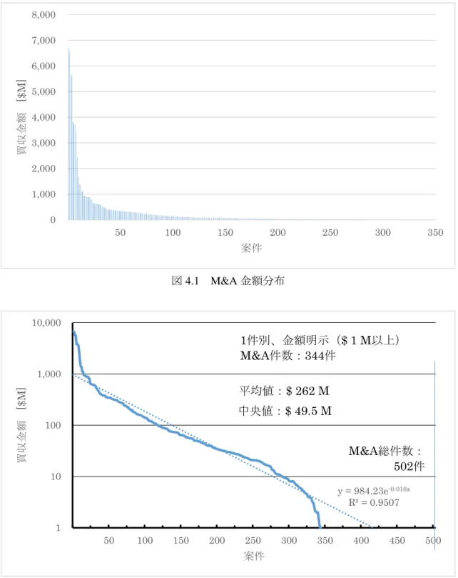 図 4.1  M&amp;A 金額分布  図 4.2  M&amp;A 金額（金額は対数表示） 01,0002,0003,0004,0005,0006,0007,0008,00050100150200 250 300 350買収金額[$M]案件y = 984.23e-0.016xR² = 0.95071101001,00010,00050100150200250300350400450500買収金額[$M]案件平均値：$ 262 M中央値：$ 49.5 MM&amp;A総件数：502件1件別、金額明示（$ 