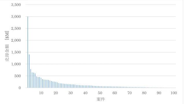 図 4.3  Divestiture 金額分布  図 4.4  Divestiture 金額分布（対数表示） 05001,0001,5002,0002,5003,0003,50010203040506070 80 90 100売却金額[$M]案件y = 834.77e-0.05xR² = 0.93051101001,00010,00020406080100売却金額[$M]案件平均値：$170M中央値：$65M1件別、金額明示（$1M以上）Divestiture件数：101件Divestiture 総件数：1