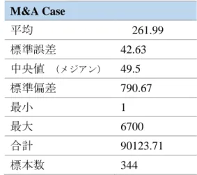 表 4.2  M&amp;A 金額の基本的統計量     表 4.3  Divestiture 金額の基本統計量 