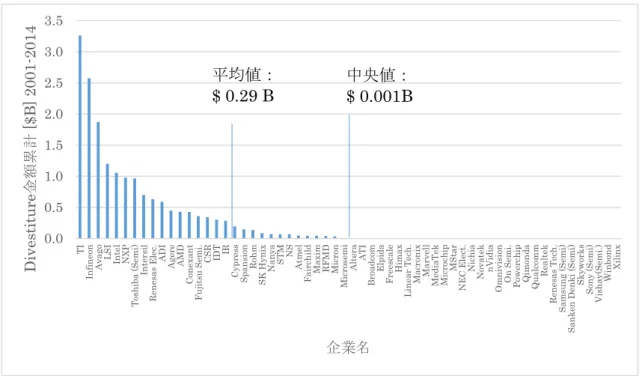 表 4.6 に国籍別の M&amp;A と Divestiture の件数と金額、表 4.7 にそれらの比率を示す。M&amp;A 件数を企業国籍別にみると、米国 428 件、日本 12 件、欧州 37 件、韓国 9 件、台湾 12 件、 カナダ 4 件となっており、米国は 1 社平均 13.0 件と圧倒的に多い。次いで欧州の 7.4 件で、 日本は 1.2 件と非常に少ない。また、金額についても、米国の 829 億ドルに対し、次に大き い欧州は 53 億ドルとなっており、米国は大きな差をつけている。1 社
