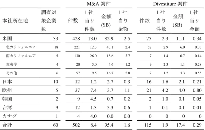 表 4.6  国籍別  M&amp;A 件数、金額（全体、1 社当り）と Divestiture 件数、金額（全体、1 社 当り）  2001 年から 2014 年までの合計値  M&amp;A 案件  Divestiture 案件  本社所在地  調査対象企業 数  件数  1 社 当り 件数  金額 ($B)  1 社 当り 金額  件数  1 社 当り 件数  金額 ($B)  1 社 当り 金額  米国  33    428  13.0  82.9  2.5    75  2.3  11.1  0.