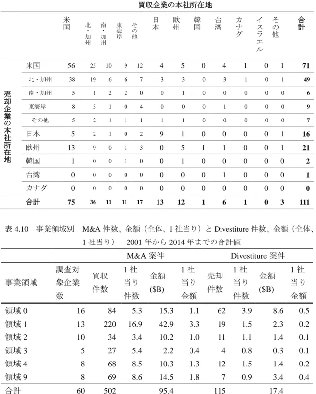 表 4.9  売却企業の相手方企業の本社所在地  買収企業の本社所在地  米国 北 ・ 加州 南・加州 東海岸 その他 日本 欧州 韓国 台湾 カナダ イスラエ ル その他 合計 売 却 企 業 の 本 社 所 在 地 米国  56  25  10  9  12  4  5  0  4  1  0  1  71 北・加州 38 19 6 6 7 3 3 0 3 1 0 1 49 南・加州 5 1 2 2 0 0 1 0 0 0 0 0 6 東海岸 8 3 1 0 4 0 0 0 1 0 0 0 9   その