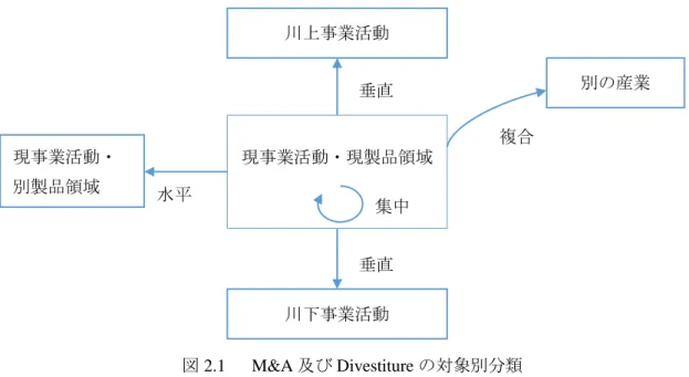 図 2.1    M&amp;A 及び Divestiture の対象別分類 