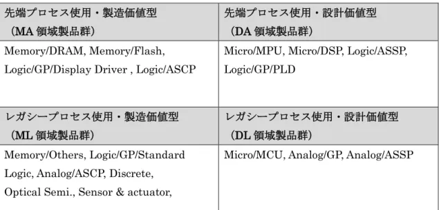 表 3-2  製品群の分類（4 領域）  先端プロセス使用・製造価値型 （ MA 領域製品群）  先端プロセス使用・設計価値型（DA 領域製品群）  Memory/DRAM, Memory/Flash,  Logic/GP/Display Driver , Logic/ASCP 