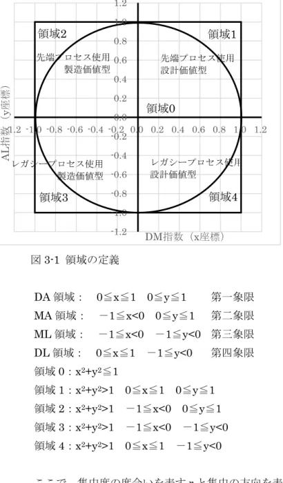 図 3-1  領域の定義  DA 領域：  0≦x≦1  0≦y≦1  第一象限  MA 領域：  －1≦x<0  0≦y≦1  第二象限  ML 領域：  －1≦x<0  －1≦y<0  第三象限  DL 領域：  0≦x≦1  －1≦y<0  第四象限    領域 0：x 2 +y 2 ≦1      領域 1：x 2 +y 2 >1  0≦x≦1  0≦y≦1    領域 2：x 2 +y 2 >1  －1≦x<0  0≦y≦1    領域 3：x 2 +y 