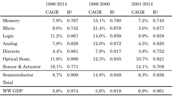 表 1-1.  年平均成長率（1986 年~2014 年） 
