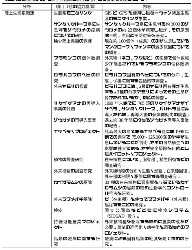 表 1-6.  チャールズ・ダーウィン財団の業績（主に 1998∼1999 年のもの） 11 ほとんどの項目について国立公園局と相互に協力して事業を実施している。  分野  項目（他の協力機関）  内容  陸上生態系関連  生態系モニタリング  GIS と GPS を使用したダーウィン諸島生態 系のモニタリング事業。  サンタ・クルーズ島に生 息する ゾウガ メの 疫病 についての研究  サンタ・クルーズ島に生息する約 3000 のゾウガメの内 22 個体が病死したが、その原因は不明。原因と予防対策を研究。