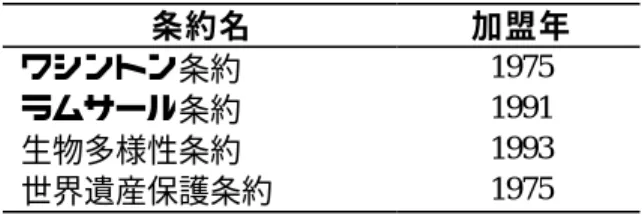 表 1-7.  自然環境保全に係る国際条約加盟状況 13 条約名  加盟年  ワシントン条約  1975  ラムサール条約  1991  生物多様性条約  1993  世界遺産保護条約  1975  それぞれの国際条約の内容について簡単に説明する。  ①  ワシントン条約（正式名：絶滅のおそれのある野生動植物の種の取引に関する条約）  締約国数は 2001 年 8 月現在、154 ヶ国。野生動植物の国際取引を輸入国と輸出国が協力 して実施することにより、絶滅のおそれのある野生動植物の種の保護を図ることを目的