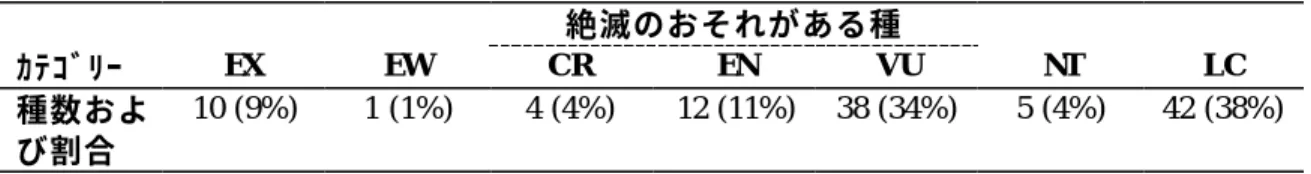 表 1-9.  脊椎動物 112 種の現況  絶滅のおそれがある種  ｶﾃｺﾞﾘｰ  EX  EW  CR  EN  VU  NT  LC  種数およ び割合  10 (9%)  1 (1%)  4 (4%)  12 (11%)  38 (34%)  5 (4%)  42 (38%) 