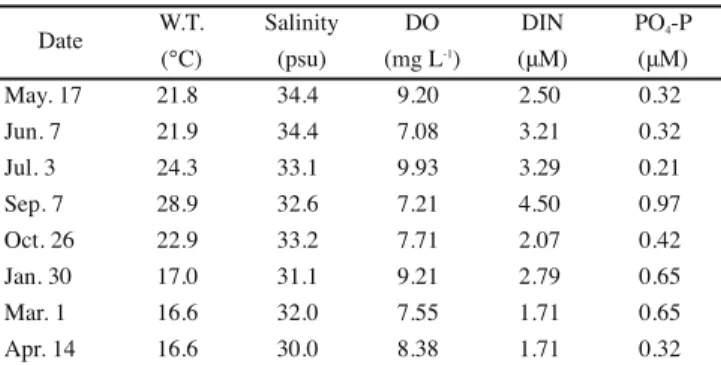 Table 2. Water temperature, salinity, dissolved oxygen (DO), dissolved inorganic nitrogen (DIN) and phosphorus (PO 4 -P) at the study site